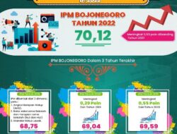 3 Tahun IPM Bojonegoro Sedang, di 2022 Masuk Kategori Tinggi